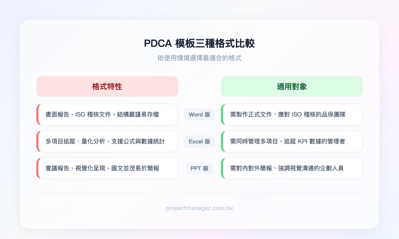 PDCA 模板三種格式比較：Word 適合書面報告、Excel 適合數據追蹤、PPT 適合會議簡報