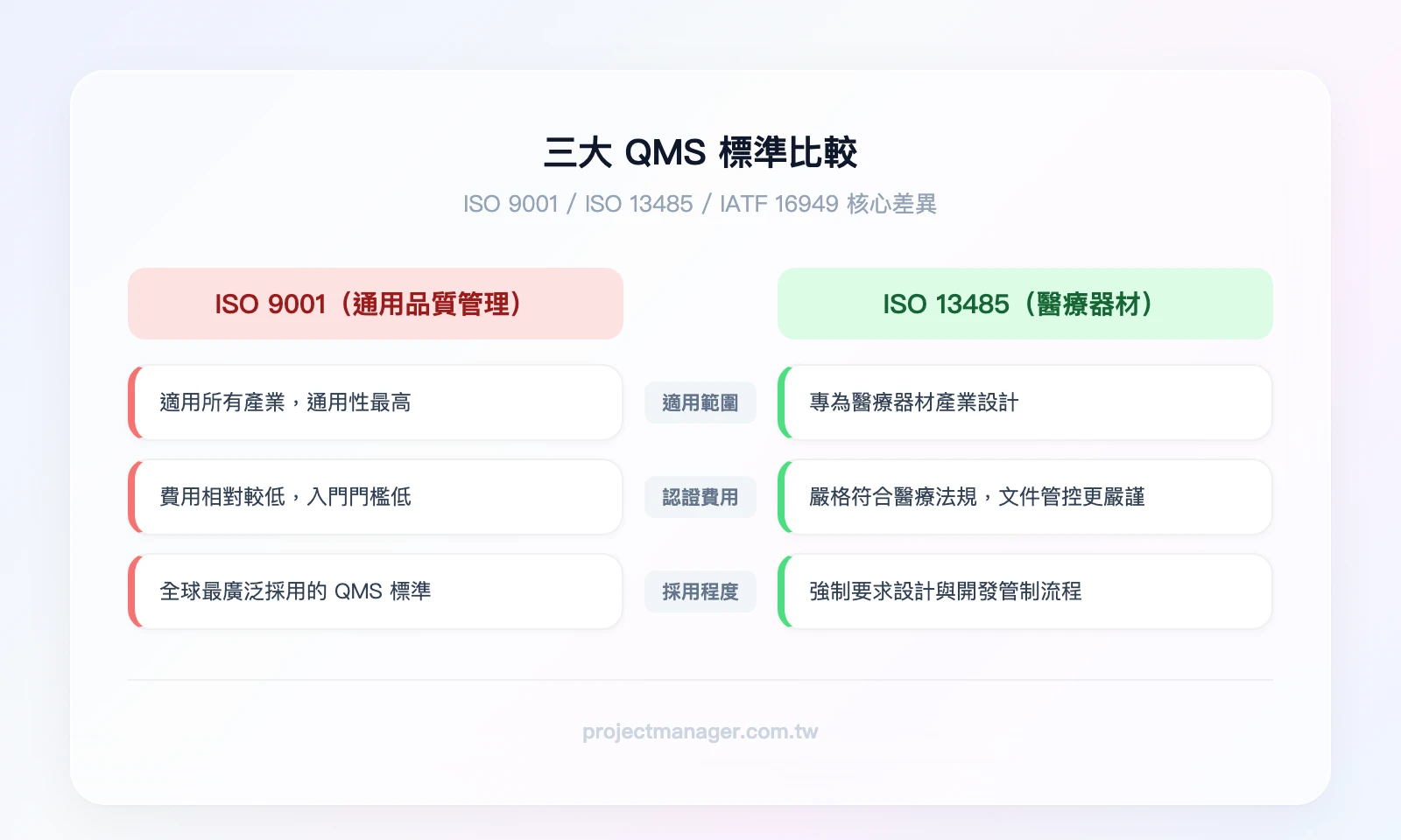 三大 QMS 標準比較：ISO 9001 通用、ISO 13485 醫療器材、IATF 16949 汽車產業
