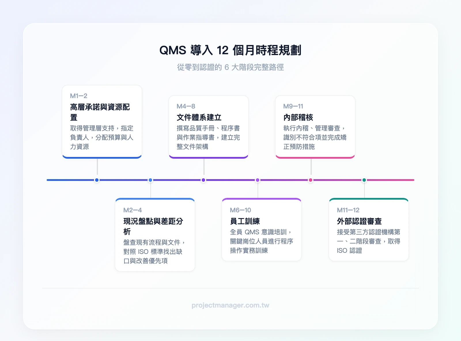 QMS 導入 6 階段時程：從高層承諾到外部認證審查的 12 個月路徑