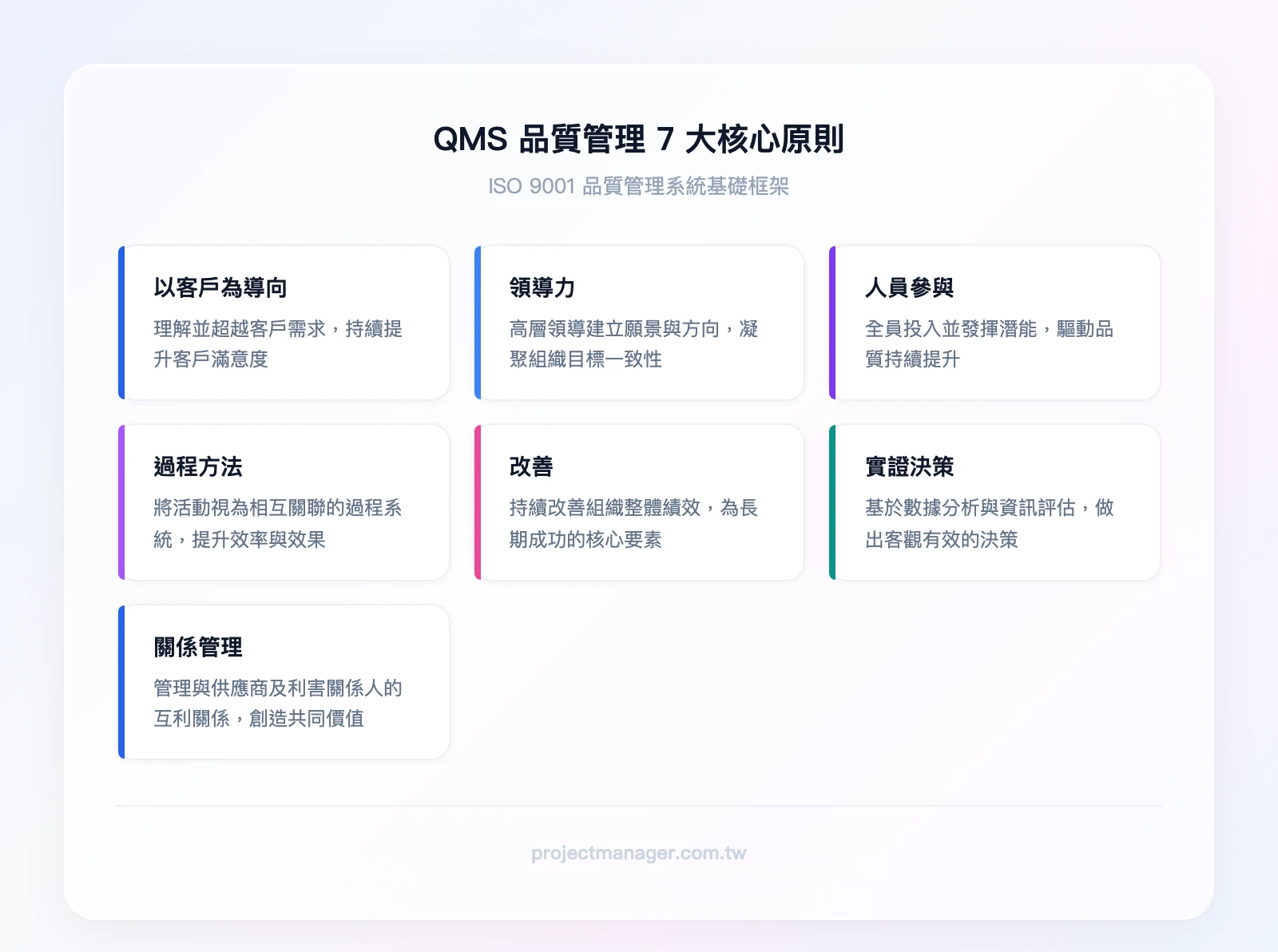 QMS 品質管理 7 大核心原則：客戶導向、領導力、人員參與、過程方法、改善、實證決策、關係管理