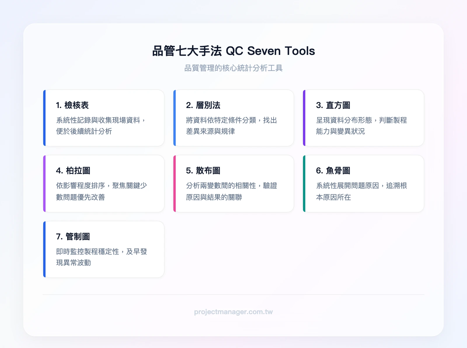 品管七大手法：檢核表、層別法、直方圖、柏拉圖、散布圖、魚骨圖、管制圖