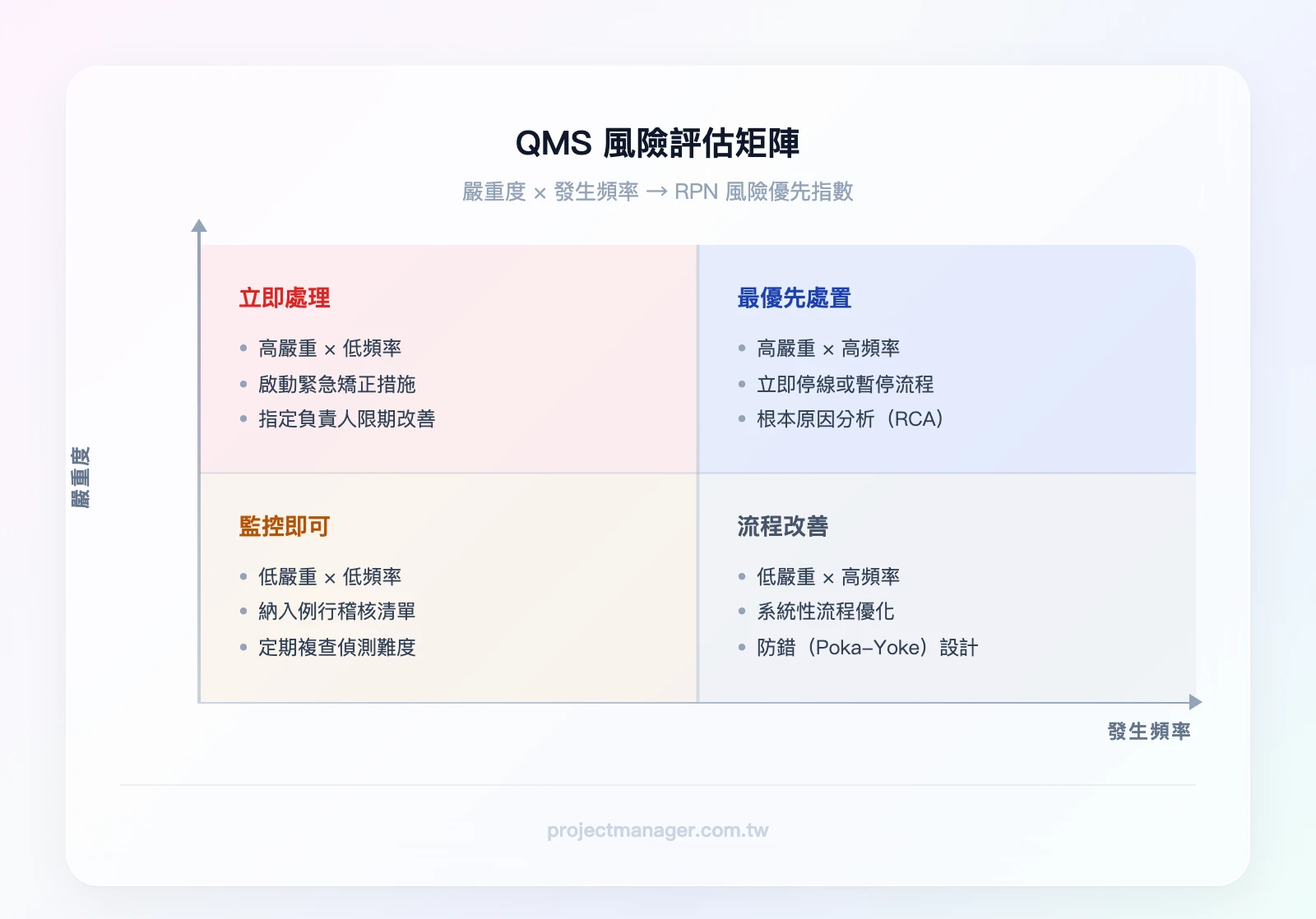 QMS 風險評估矩陣：依嚴重度與發生頻率分為四個處理優先等級