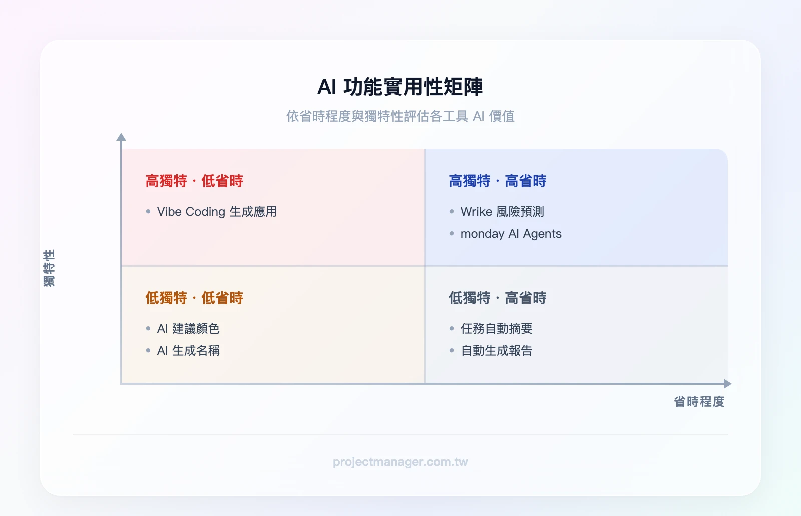 AI功能實用性矩陣：X軸為「省時程度」（低→高），Y軸為「獨特性」（低→高）。右上象限（高省時+高獨特）：Wrike風險預測、monday AI Agents；右下象限（高省時+低獨特）：任務摘要、自動報告；左上象限（低省時+高獨特）：Vibe Co