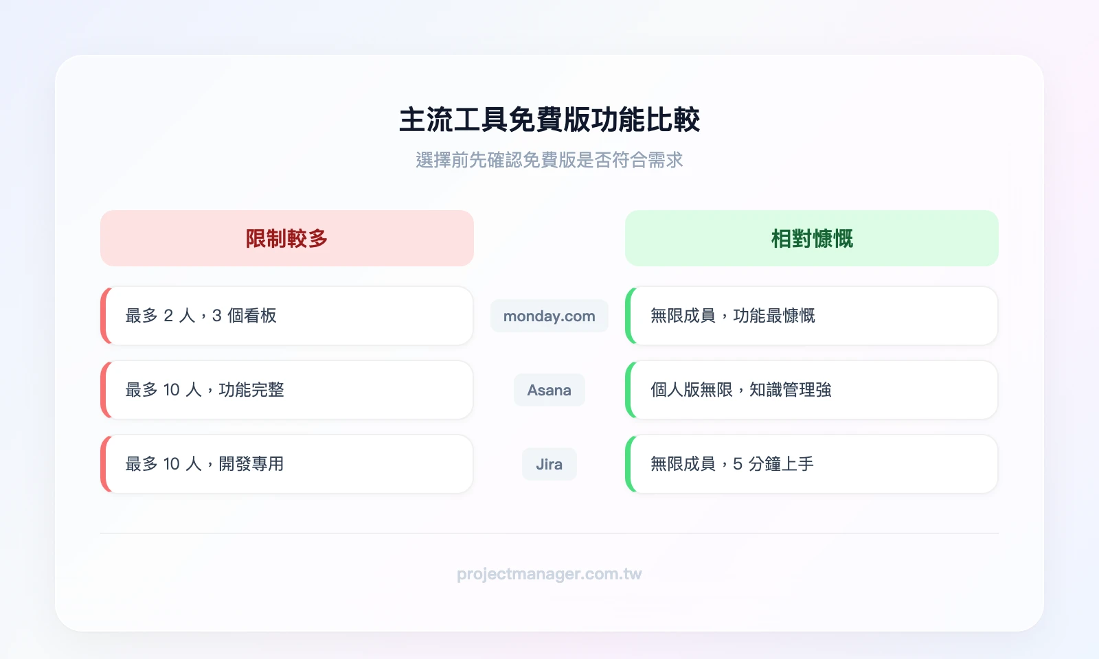 免費版功能比較重點：ClickUp無限成員最慷慨、Notion個人版最強、Trello上手最快、Asana限2 人功能完整、Jira開發團隊專用、monday.com介面最直覺