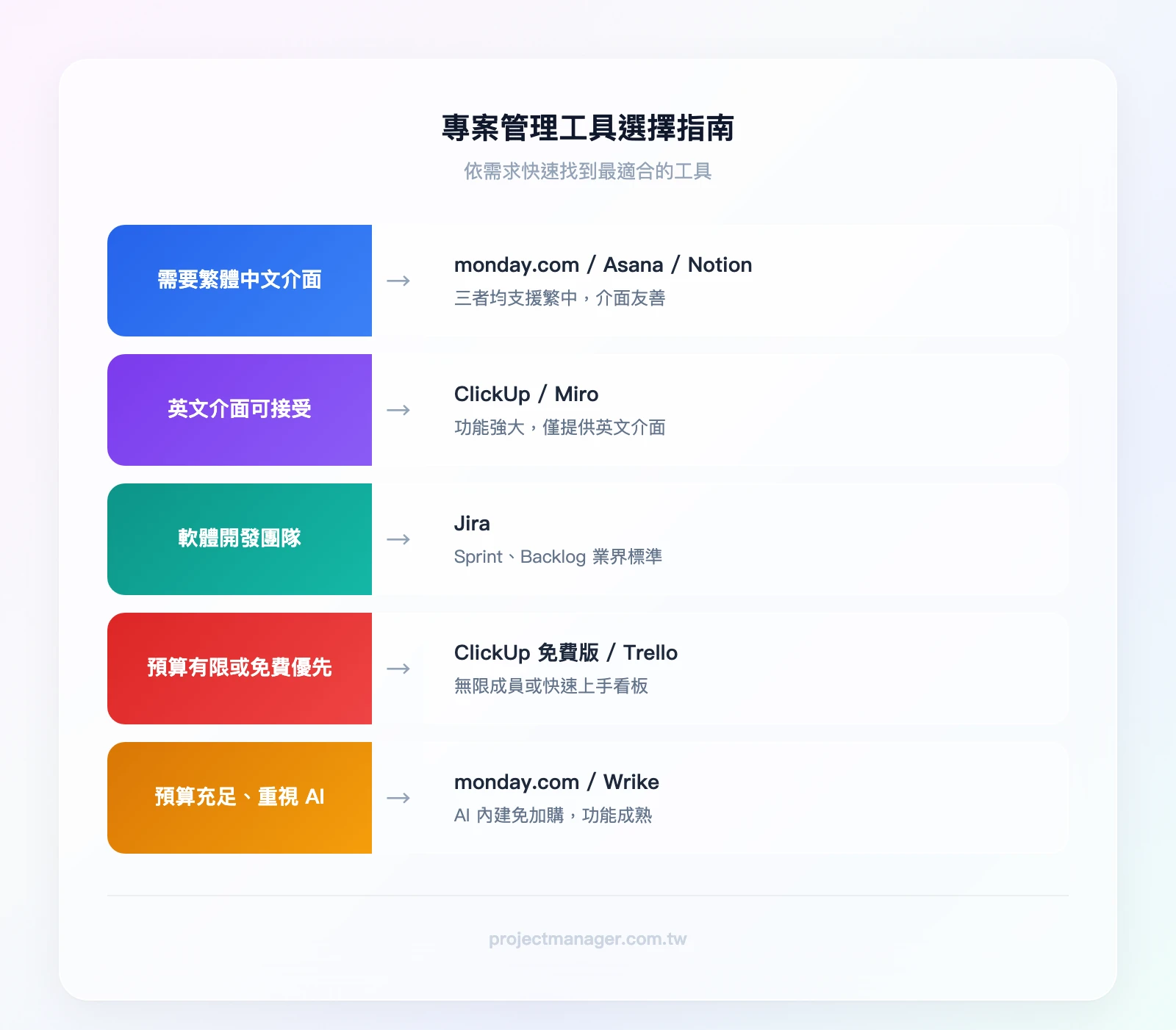 專案管理工具選擇指南：需要中文介面？→是→monday.com/Asana/Notion；否→ClickUp/Miro。開發團隊？→是→Jira；否→看預算。預算有限？→ClickUp免費版/Trello；預算充足→monday.com/Wrike