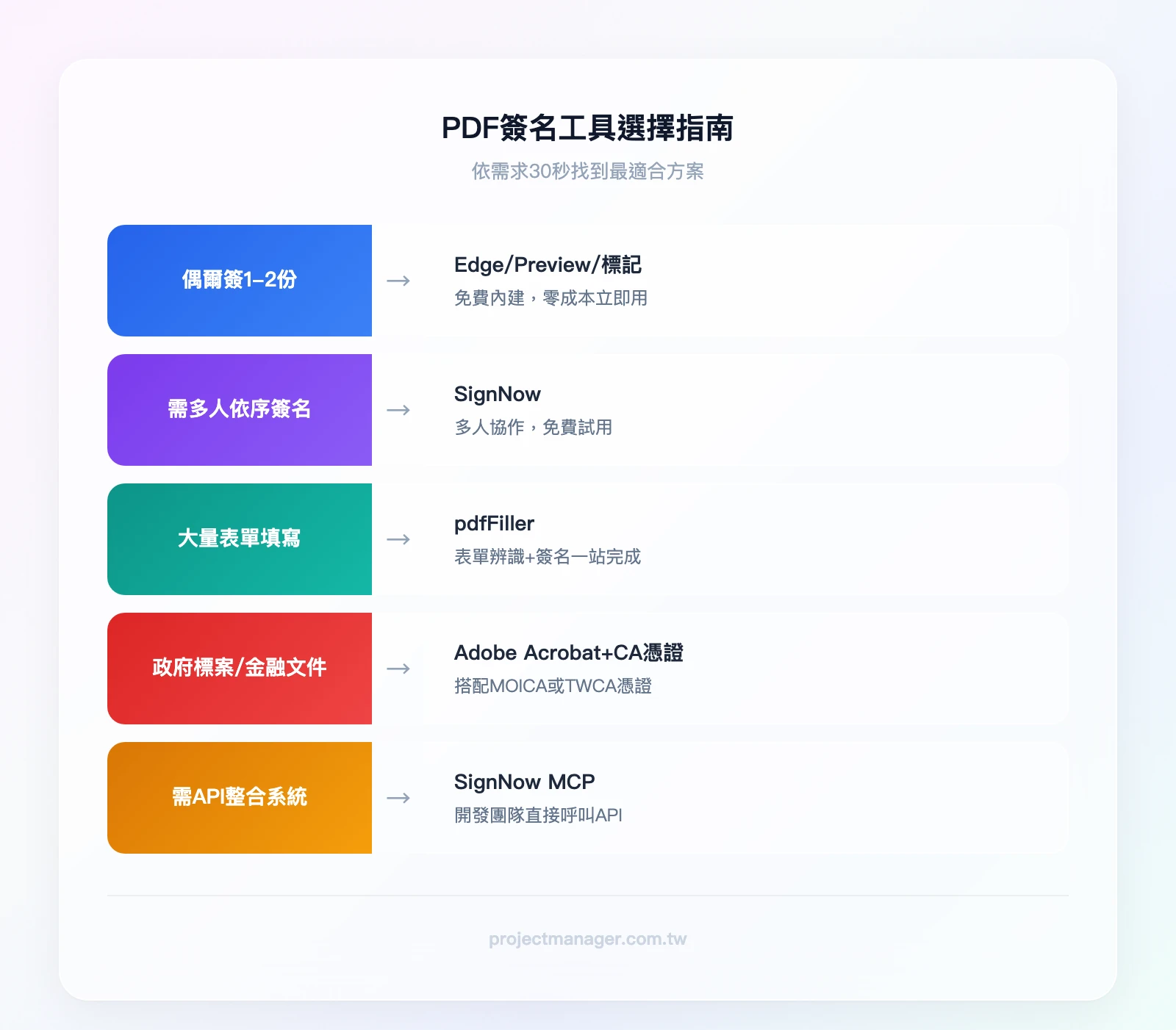PDF簽名工具選擇指南：偶爾使用→Edge/Preview/iPhone標記（免費）；需要多人簽名→SignNow（多人協作）；大量表單→pdfFiller（表單+簽名）；需CA簽章→Adobe Acrobat+MOICA/TWCA；需API整合→S