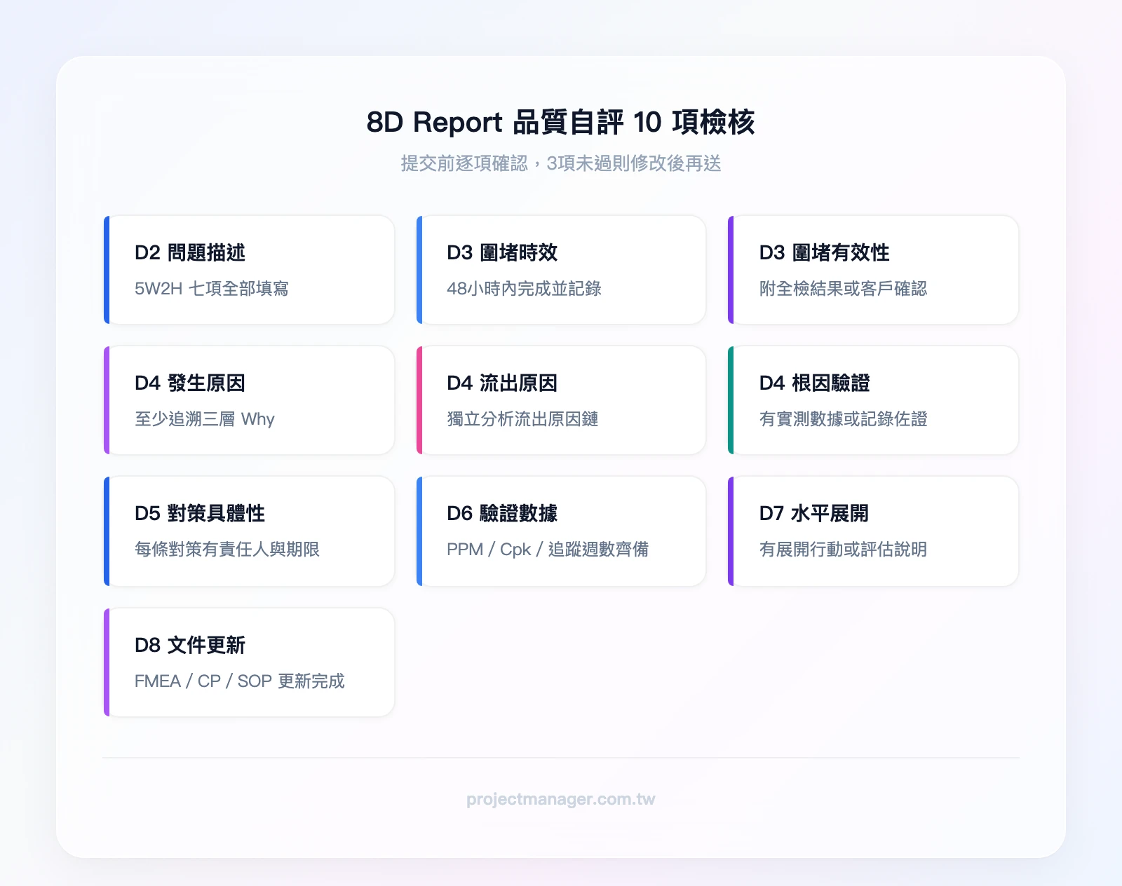 8D Report 品質自評 10 項檢核：D2 問題描述完整性、D3 圍堵時效、D3 圍堵有效性、D4 發生原因深度、D4 流出原因分析、D4 根因驗證、D5 對策具體性、D6 驗證數據、D7 水平展開、D8 文件更新