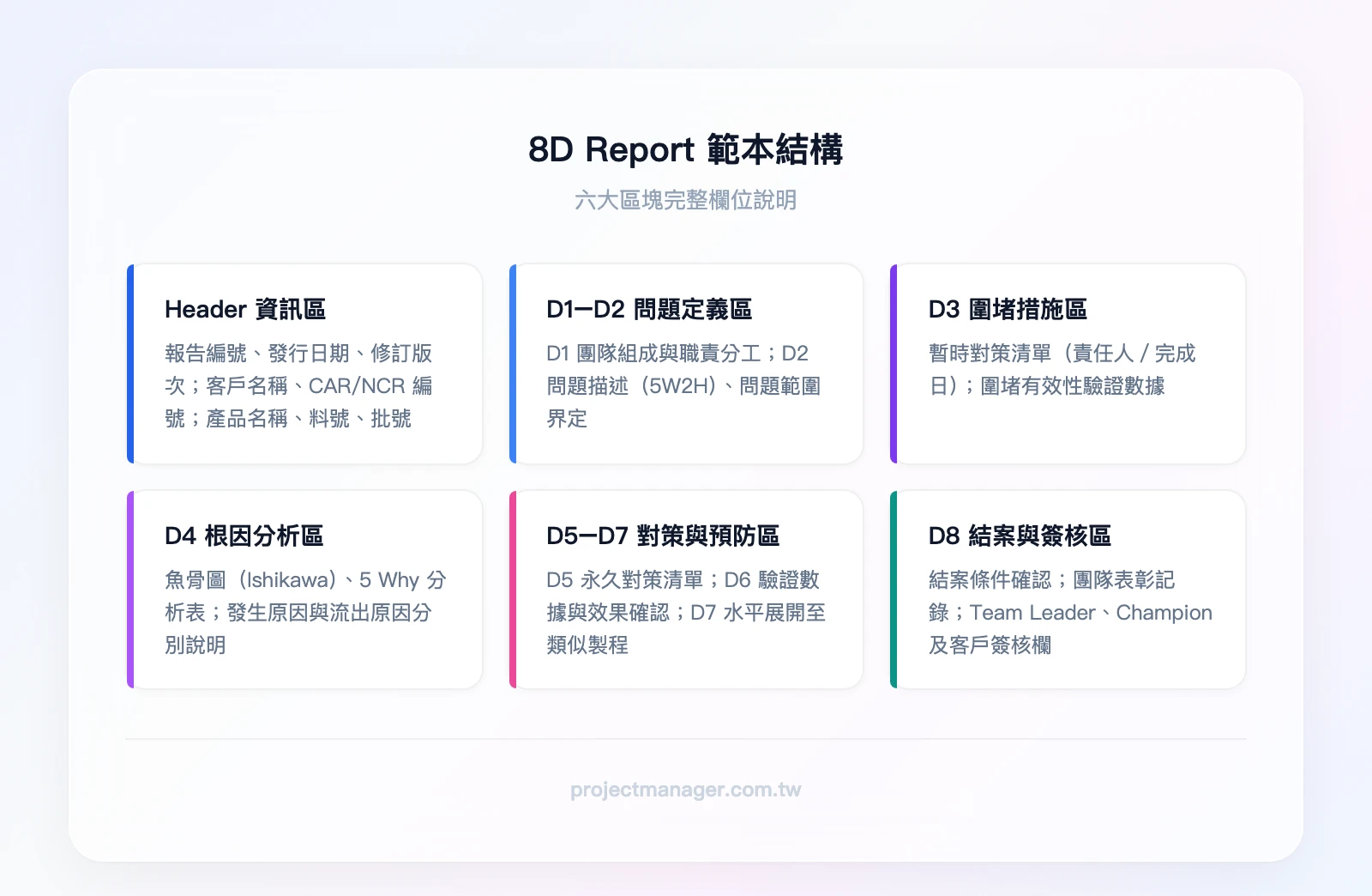8D Report 範本結構六大區塊：Header 資訊區（報告編號、客戶、產品資訊）、D1-D2 問題定義區（團隊組成、問題描述）、D3 圍堵措施區（暫時對策、有效性驗證）、D4 根因分析區（魚骨圖、5Why、發生原因與流出原因）、D5-D7 對策