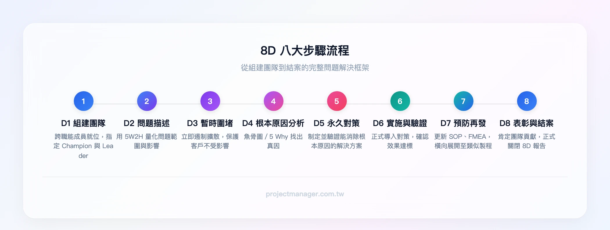 8D 八步驟橫向流程：D1 組建團隊、D2 問題描述、D3 暫時圍堵、D4 根本原因分析、D5 永久對策、D6 實施與驗證、D7 預防再發、D8 團隊表彰與結案