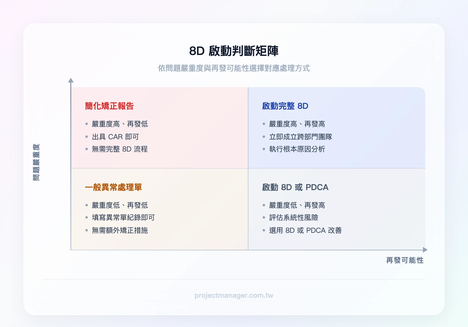 8D 啟動判斷矩陣（2×2）：X軸為再發可能性（低/高），Y軸為問題嚴重度（低/高）。左上（嚴重度高、再發低）：簡化矯正報告；右上（嚴重度高、再發高）：啟動完整 8D；左下（嚴重度低、再發低）：一般異常處理單；右下（嚴重度低、再發高）：啟動 8D 或