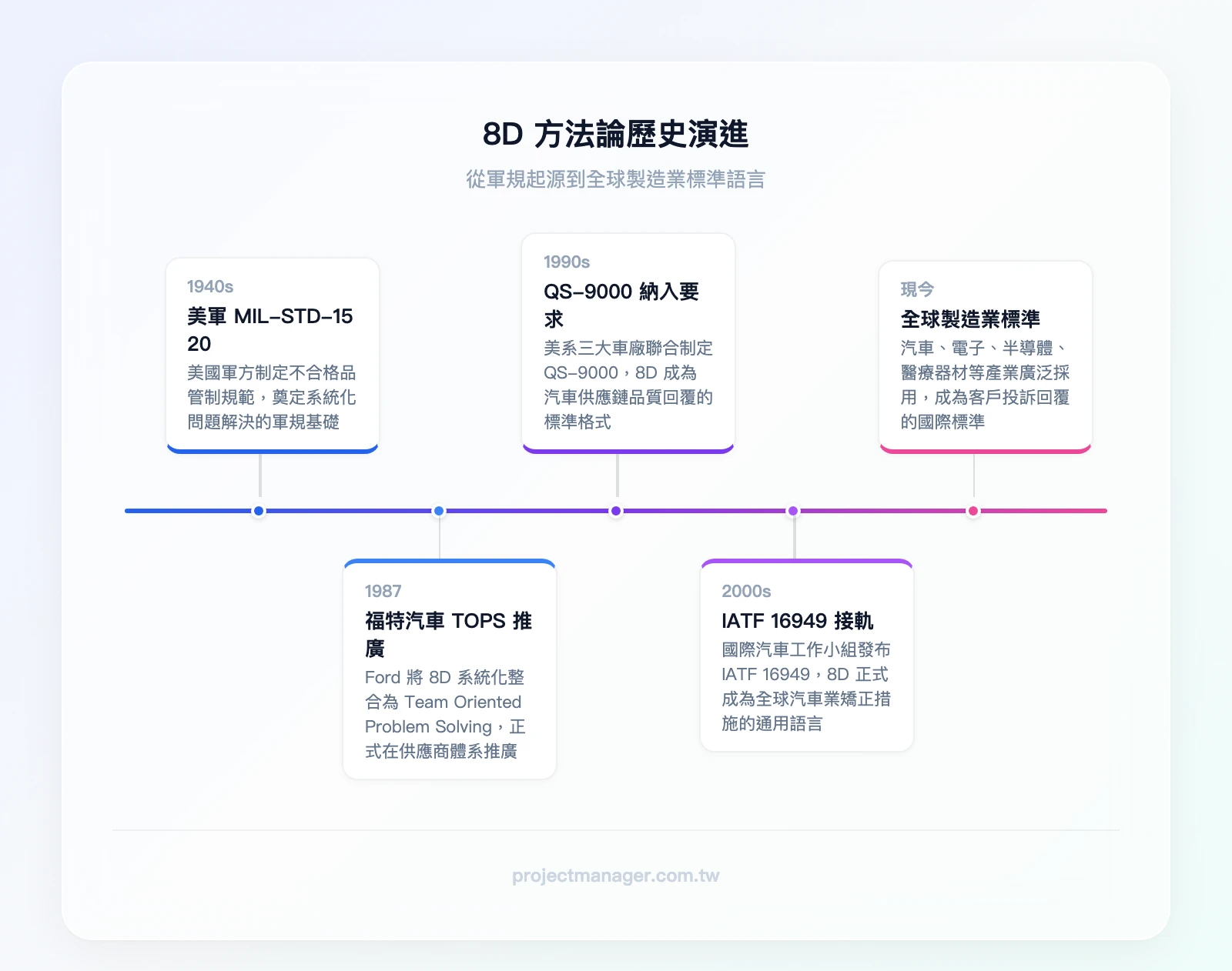 8D 歷史演進時間軸：美軍 MIL-STD-1520 軍規起源、福特汽車 1987 年系統化推廣 TOPS、全球汽車業 QS-9000/IATF 16949 納入要求、現今製造業與電子業全球標準