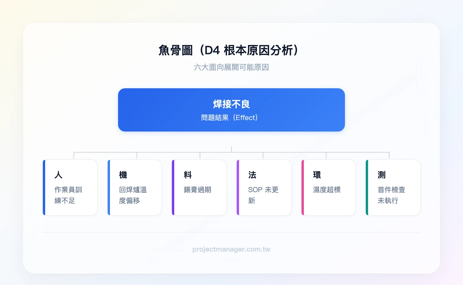 魚骨圖範例（D4 根本原因分析）：主骨為「焊接不良」，六大分支為人（作業員訓練不足）、機（回焊爐溫度偏移）、料（錫膏過期）、法（SOP 未更新）、環（濕度超標）、測（首件檢查未執行）