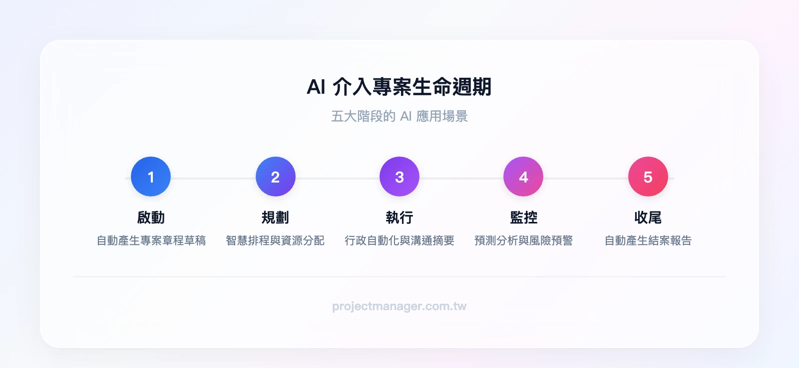 AI 在專案生命週期各階段的介入點：啟動（自動產生專案章程草稿）→規劃（智慧排程與資源分配）→執行（自動化行政任務與溝通摘要）→監控（預測分析與風險預警）→收尾（自動產生結案報告與經驗教訓）