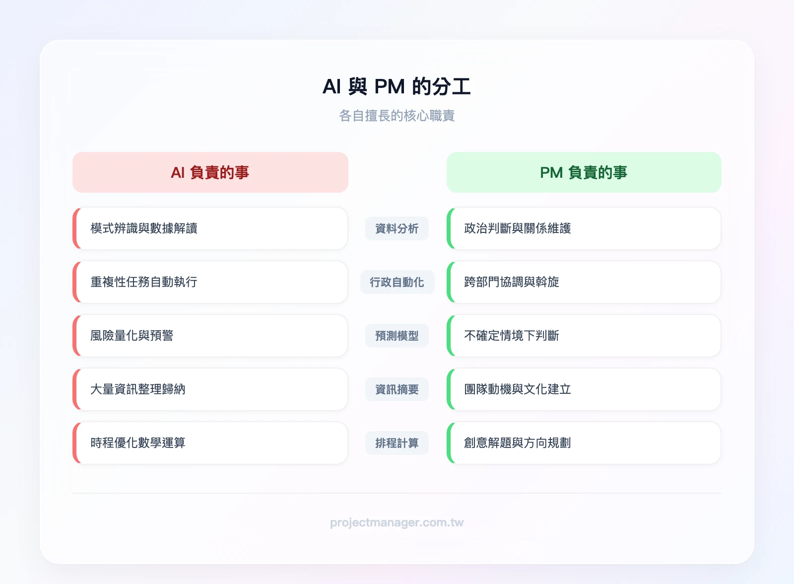 AI 負責的事 vs. PM 負責的事——左欄AI：資料分析、行政自動化、預測模型、資訊摘要、排程計算；右欄PM：利害關係人管理、衝突解決、模糊決策、士氣管理、創意策略