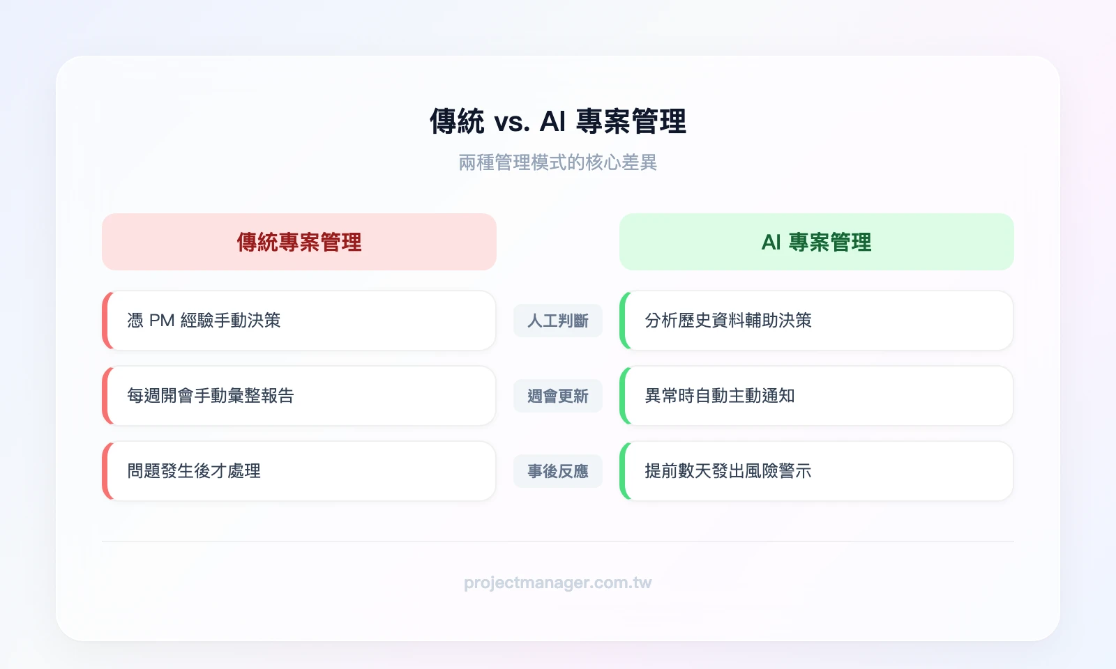 傳統專案管理 vs. AI 專案管理對比——左欄傳統：人工判斷、週會更新、事後反應；右欄AI：資料驅動、即時追蹤、預測預警