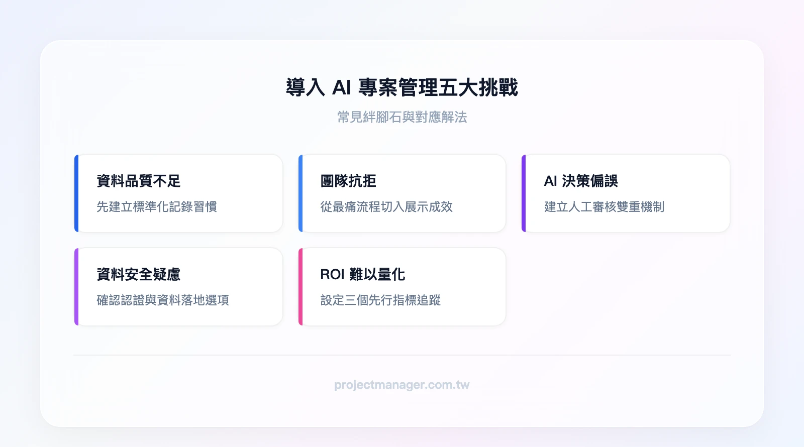 導入AI專案管理五大挑戰：資料品質不足、團隊抗拒與學習曲線、AI決策偏誤與過度依賴、資料安全與法規遵循、成本與ROI難以量化