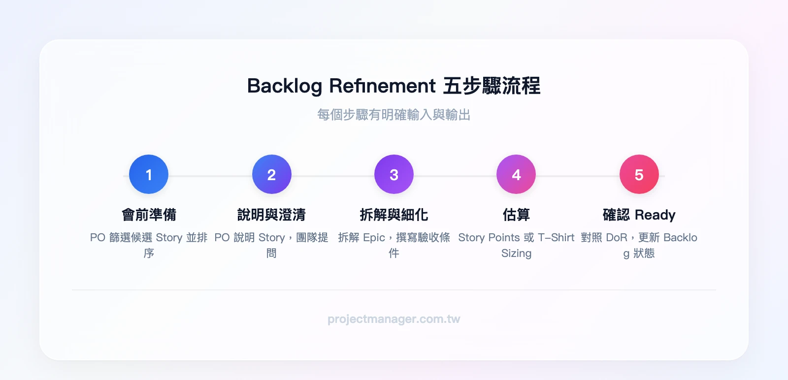 Backlog Refinement 五步驟流程：會前準備（PO 篩選排序）→ Story 說明與澄清 → 拆解與細化 → 估算（Story Points / T-Shirt Sizing）→ 確認 Ready 狀態並更新 Backlog