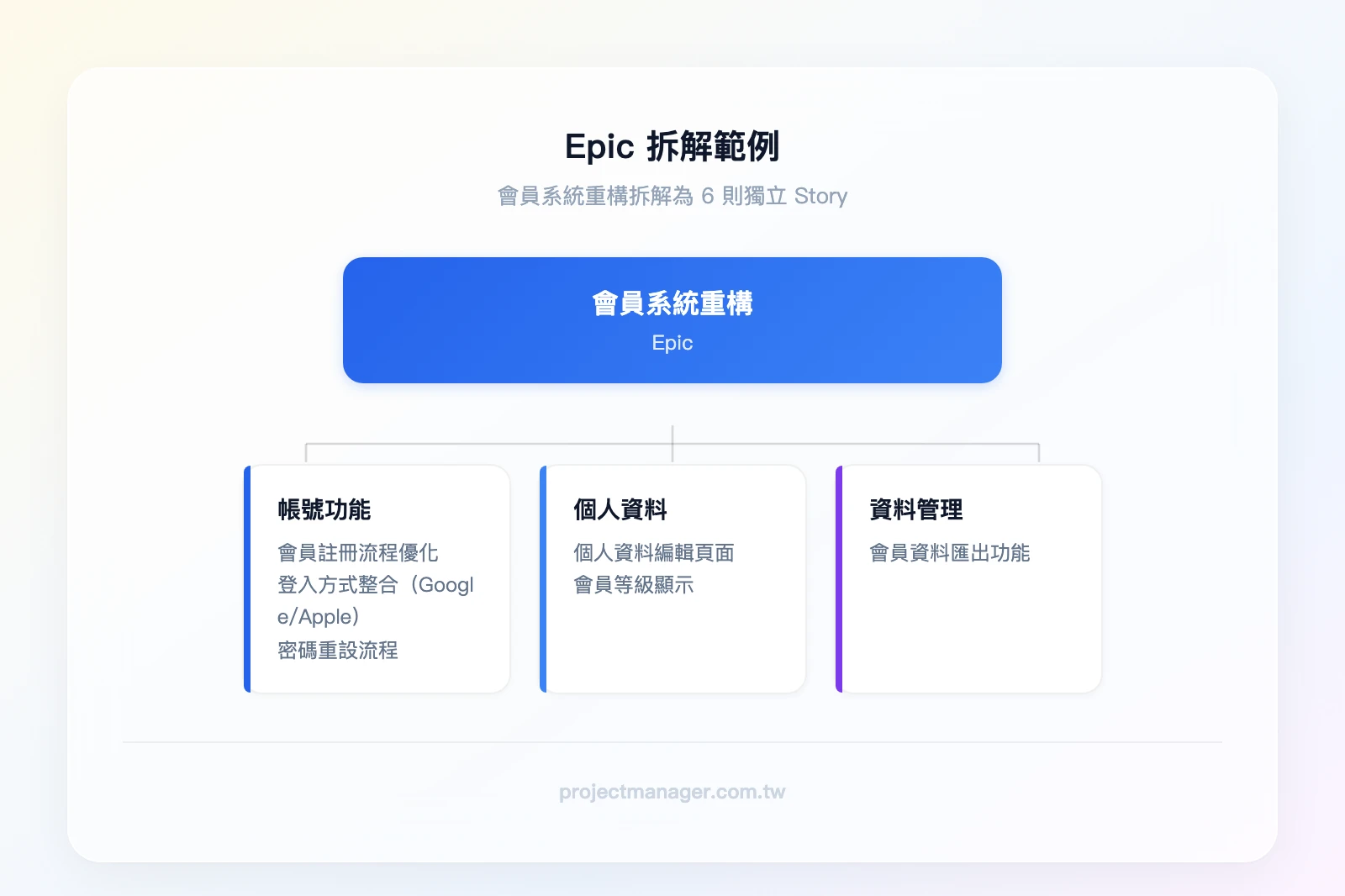 Epic 拆解範例——頂層：會員系統重構（Epic）；第二層拆解為 6 則 Story：會員註冊流程優化、登入方式整合（Google/Apple）、個人資料編輯頁面、密碼重設流程、會員等級顯示、會員資料匯出功能