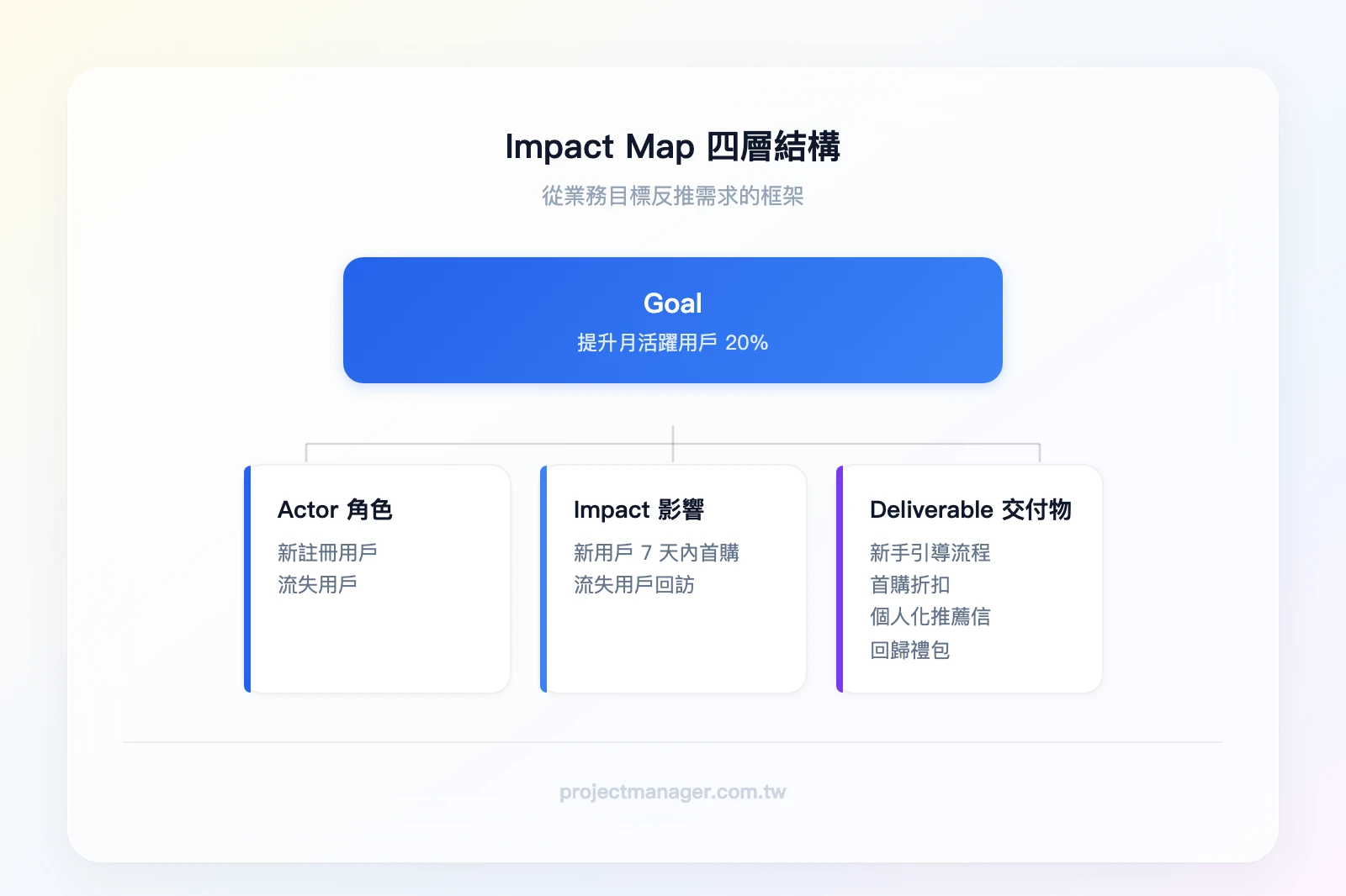 Impact Map 四層結構——Goal：提升月活躍用戶 20%；Actor：新註冊用戶、流失用戶；Impact：新用戶 7 天內首購、流失用戶回訪；Deliverable：新手引導流程、首購折扣、個人化推薦信、回歸禮包