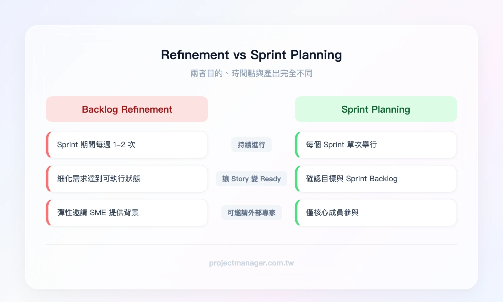 Refinement vs Planning 對比——左欄 Refinement：持續進行、讓 Story 變 Ready、可邀請外部專家；右欄 Planning：Sprint 首日、決定做什麼與怎麼做、固定 Scrum Team