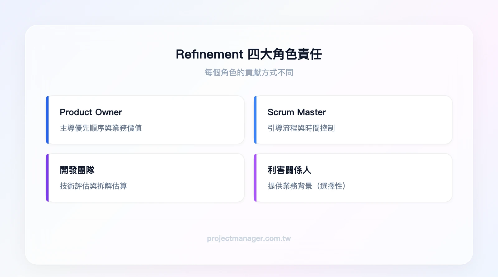 Refinement 四大角色責任：Product Owner 主導優先順序與業務價值、Scrum Master 引導流程與時間控制、開發團隊 技術評估與拆解估算、利害關係人 提供業務背景（選擇性參與）