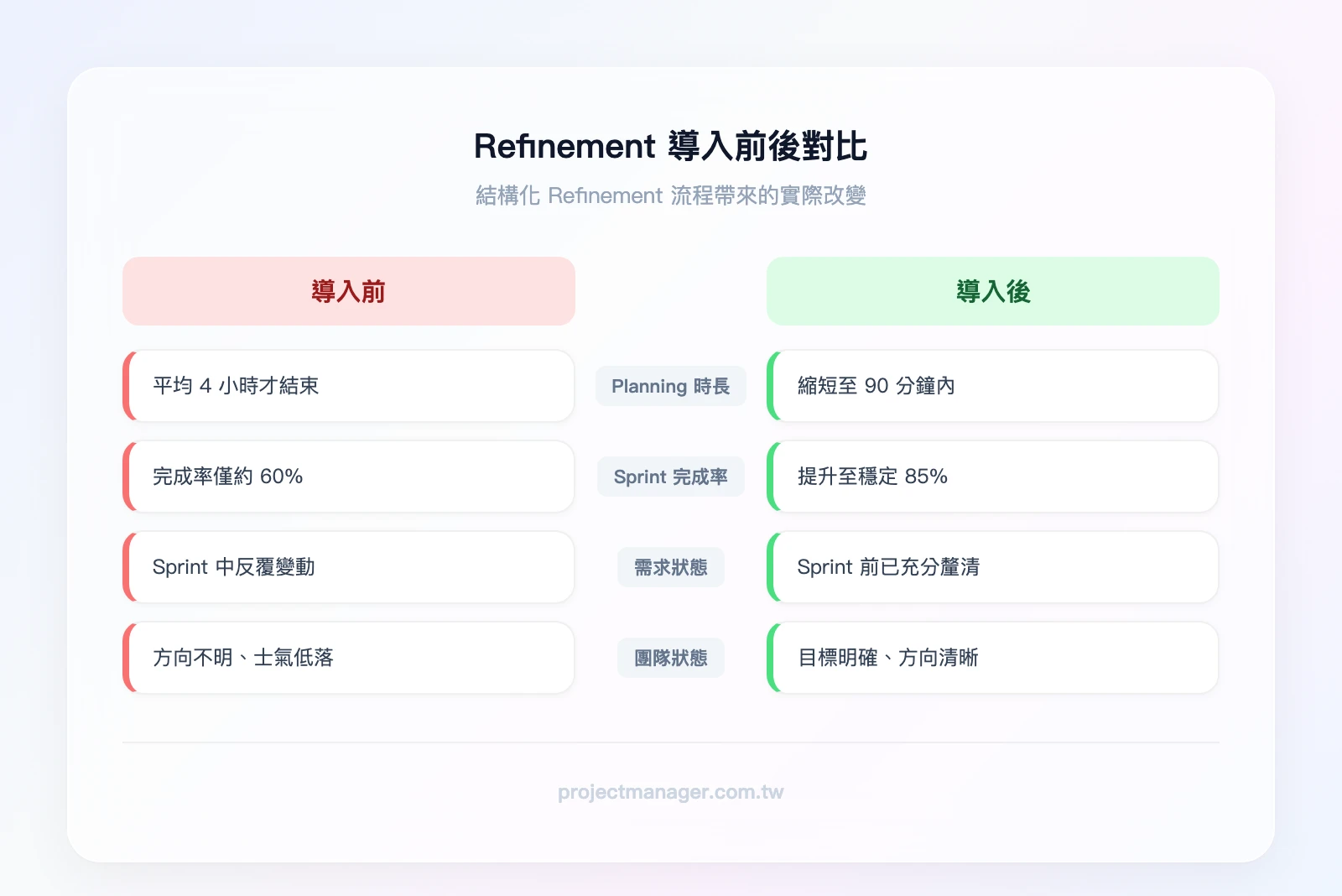 Refinement 導入前後對比——導入前：Planning 4小時、Sprint 完成率 60%、需求反覆變動、團隊士氣低落；導入後：Planning 90分鐘、Sprint 完成率 85%、需求在 Sprint 前已釐清、團隊有明確方向