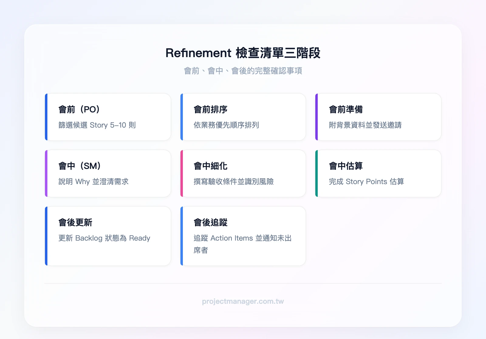 Refinement 檢查清單三階段——會前（PO）：篩選候選 Story、排序、附背景資料、發送邀請；會中（SM）：說明 Why、撰寫驗收條件、識別風險、完成估算；會後：更新 Backlog 狀態、追蹤 Action Items、通知未出席者