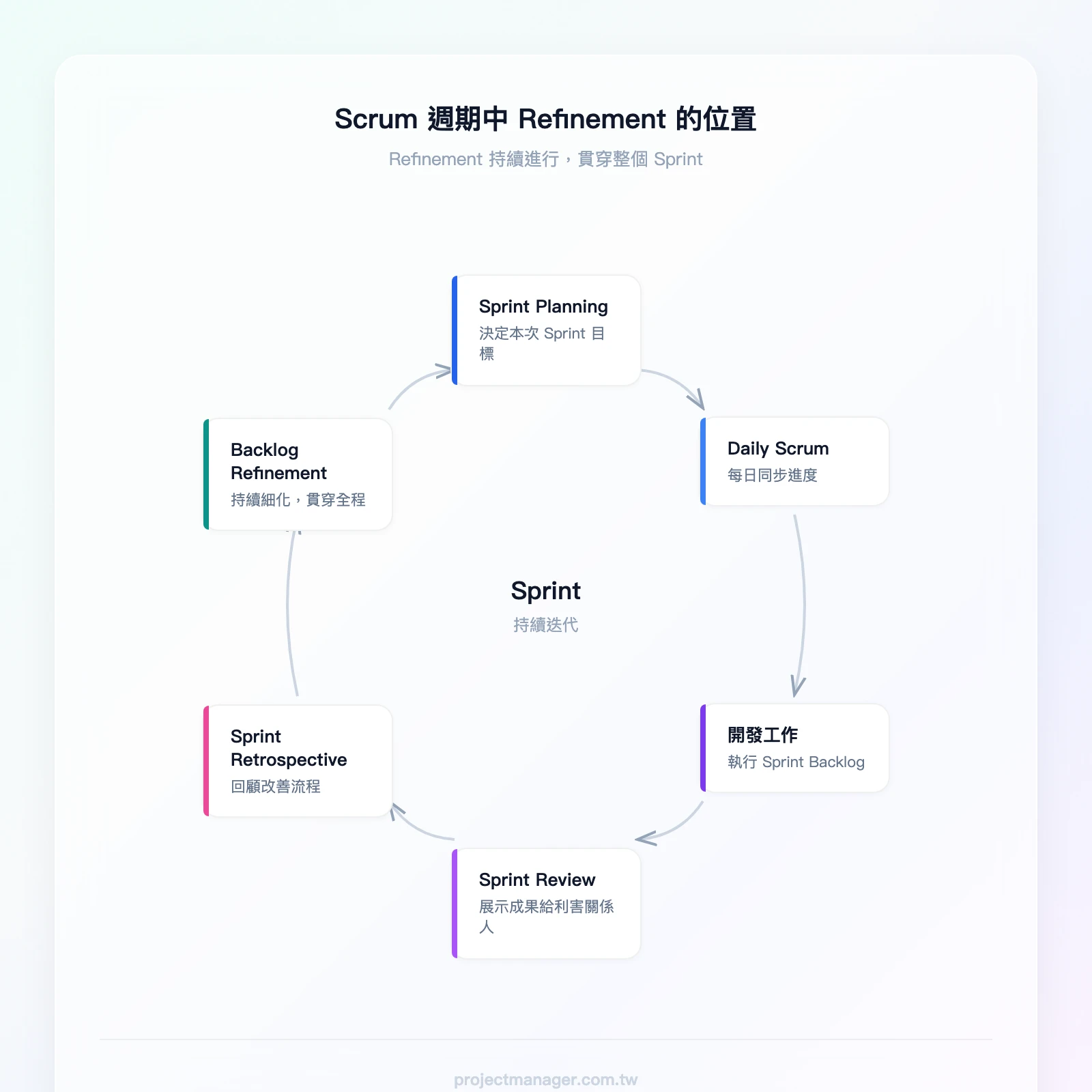 Scrum 週期中 Refinement 的位置：Sprint Planning → Daily Scrum → 開發工作 → Sprint Review → Sprint Retrospective → Backlog Refinement（持續進