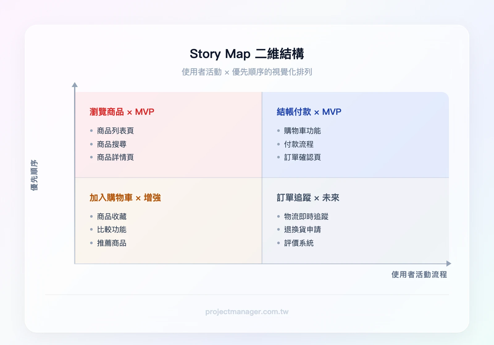 Story Map 二維結構——橫軸為使用者活動（瀏覽商品、加入購物車、結帳付款、訂單追蹤），縱軸為優先順序（第一列 MVP 必要功能、第二列增強功能、第三列未來規劃）