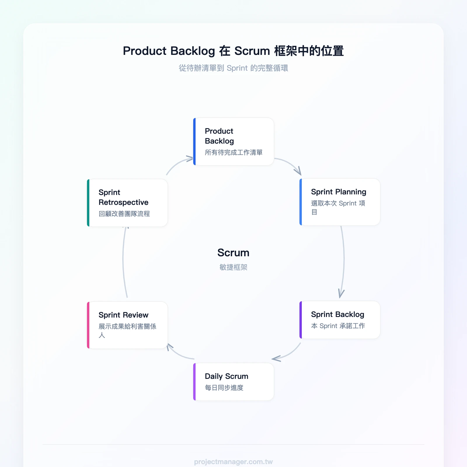 Product Backlog 在 Scrum 框架中的位置：Product Backlog → Sprint Planning → Sprint Backlog → Daily Scrum → Sprint Review → Sprint Retr