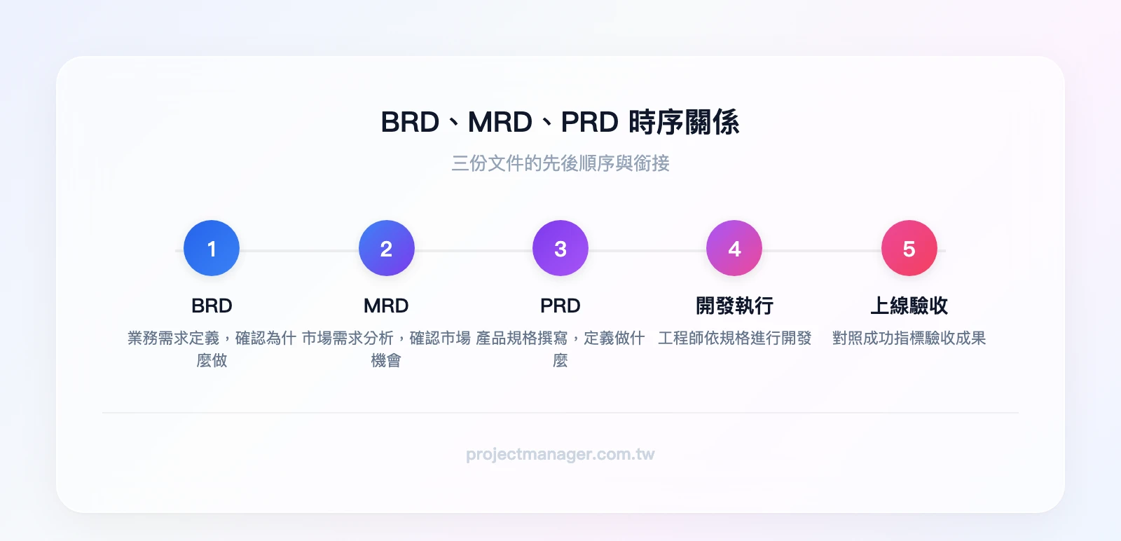 三份文件的時序關係：BRD 業務需求定義→MRD 市場需求分析→PRD 產品規格撰寫→開發執行→上線驗收