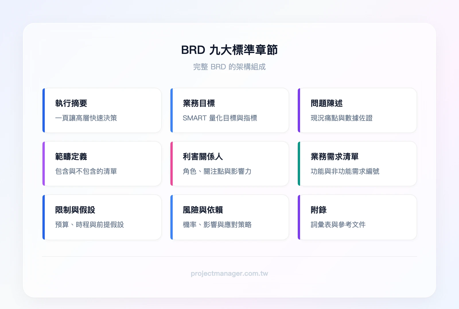 BRD 九大標準章節：執行摘要、業務目標與成功指標、問題陳述與現況分析、範疇定義、利害關係人清單、業務需求清單、限制條件與假設、風險與依賴關係、附錄