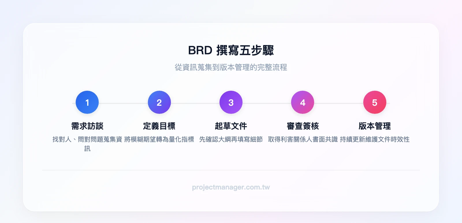 BRD 撰寫五步驟：Step 1 需求訪談與資訊蒐集→Step 2 定義業務目標與成功指標→Step 3 起草文件結構→Step 4 利害關係人審查與簽核→Step 5 版本管理與維護