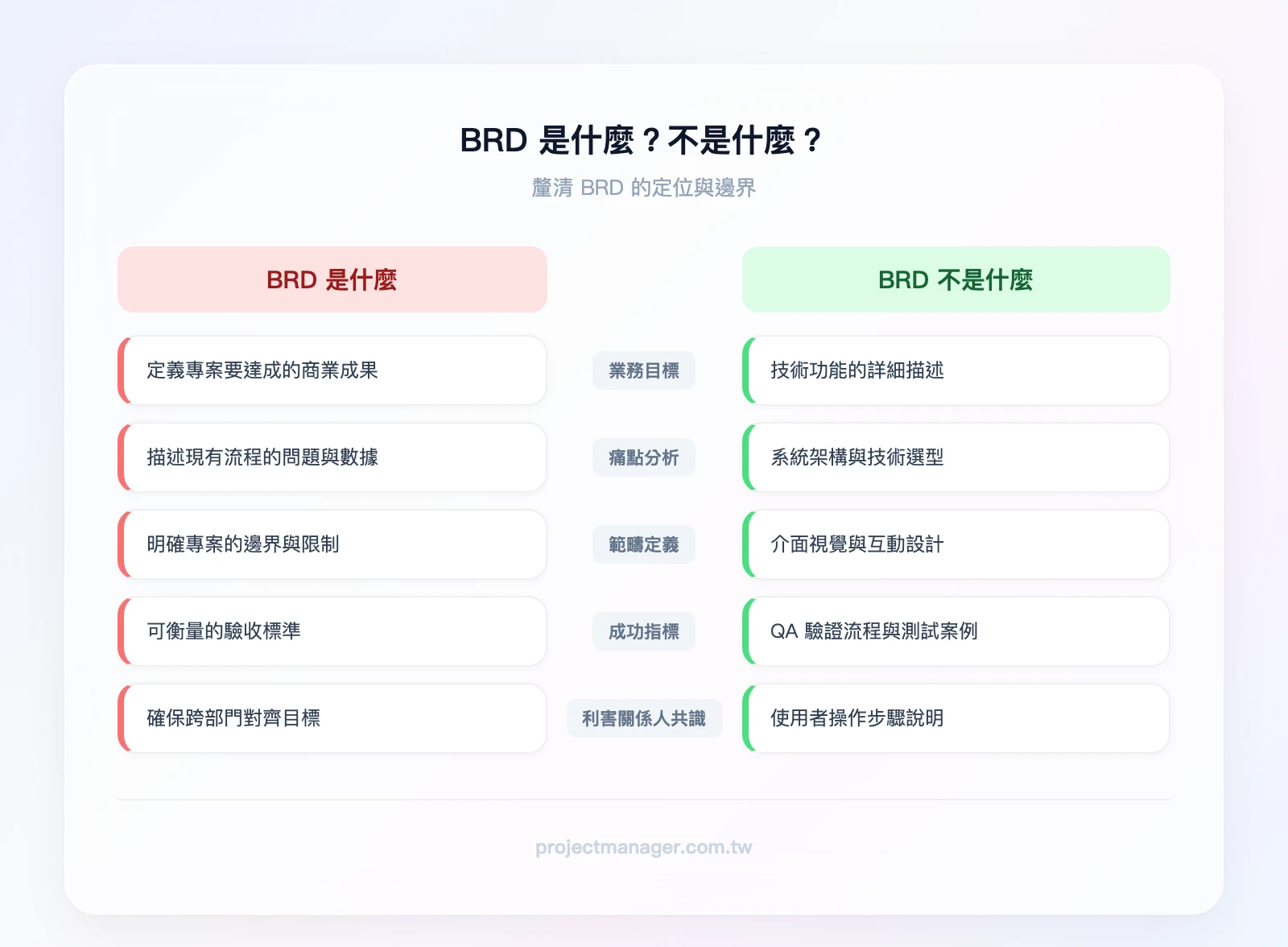 BRD 定義對照——左欄「BRD 是什麼：業務目標、痛點分析、範疇定義、成功指標、利害關係人共識」；右欄「BRD 不是什麼：功能規格書、技術架構文件、UI 設計稿、測試計畫、使用者操作手冊」