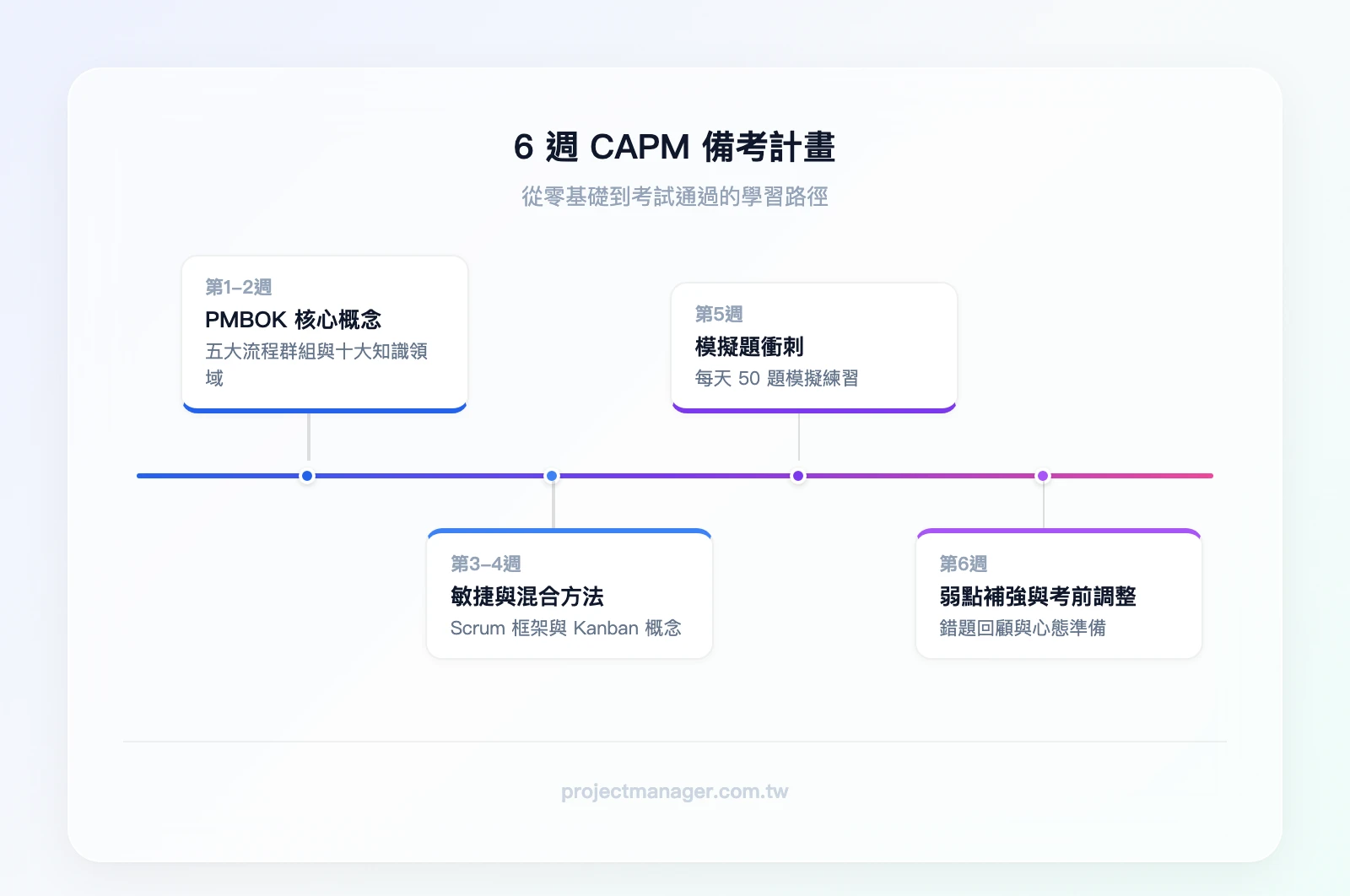 6 週 CAPM 備考計畫時間軸：第 1-2 週「PMBOK 核心概念」——五大流程群組與十大知識領域、第 3-4 週「敏捷與混合方法」——Scrum 框架與 Kanban 概念、第 5 週「模擬題衝刺」——每天 50 題模擬練習、第 6 週「弱點補