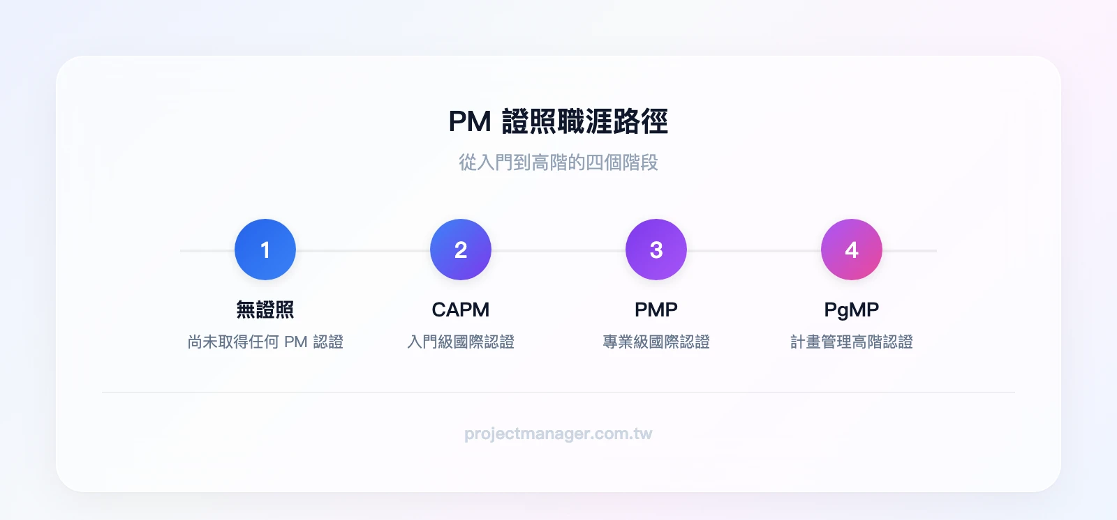PM 證照職涯路徑四階段：無證照→CAPM（入門認證）→PMP（專業認證）→PgMP（計畫管理認證）
