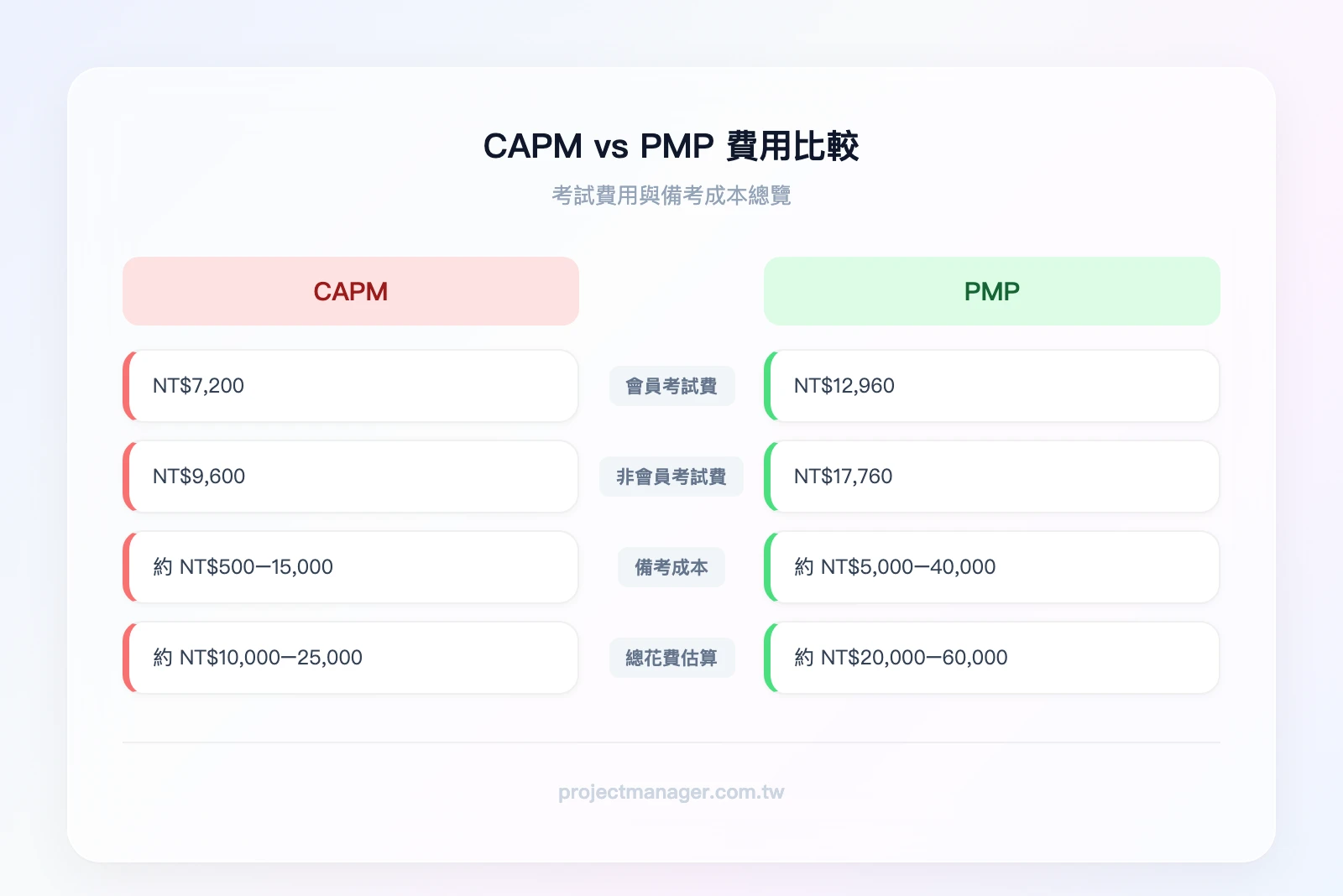 CAPM vs PMP 費用比較：左欄「CAPM」——會員價 NT$7,200、非會員價 NT$9,600、備考成本約 NT$500-15,000；右欄「PMP」——會員價 NT$12,960、非會員價 NT$17,760、備考成本約 NT$5,00
