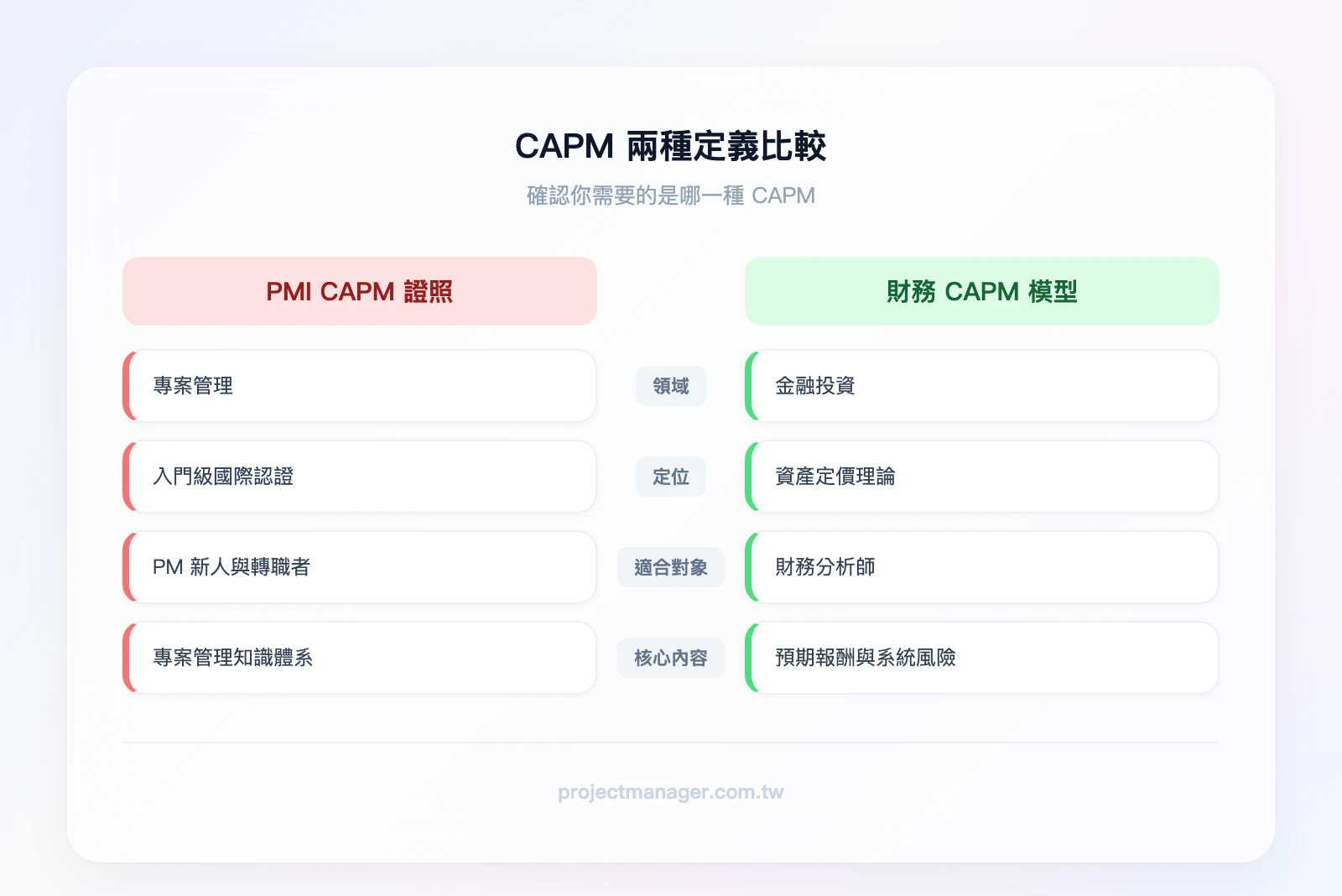 PMI CAPM 證照 vs 財務 CAPM 模型比較：左欄「PMI CAPM 證照」——專案管理領域、入門級國際認證、適合 PM 新人；右欄「財務 CAPM 模型」——金融投資領域、資產定價理論、適合財務分析師