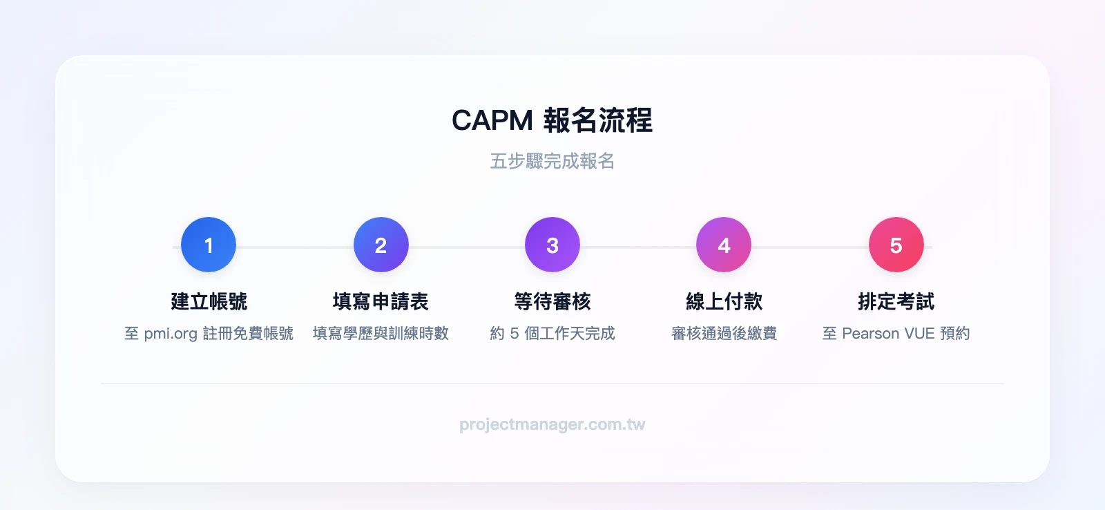 CAPM 報名流程五步驟：建立 PMI 帳號→填寫線上申請表→等待資格審核（約 5 個工作天）→線上付款→至 Pearson VUE 排定考試日期