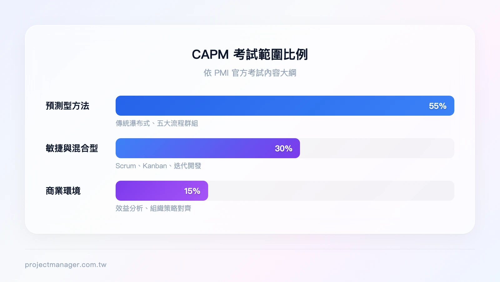 CAPM 考試範圍比例分配：預測型專案管理方法（Predictive）約 55%、敏捷型與混合型方法（Agile/Hybrid）約 30%、商業環境與分析（Business Environment）約 15%