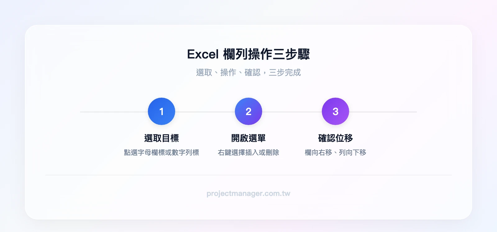 Excel 欄列操作三步驟——步驟1：點選欄標（字母）或列標（數字）選取目標；步驟2：右鍵開啟選單，選擇插入或刪除；步驟3：確認資料位移方向正確（欄向右、列向下）