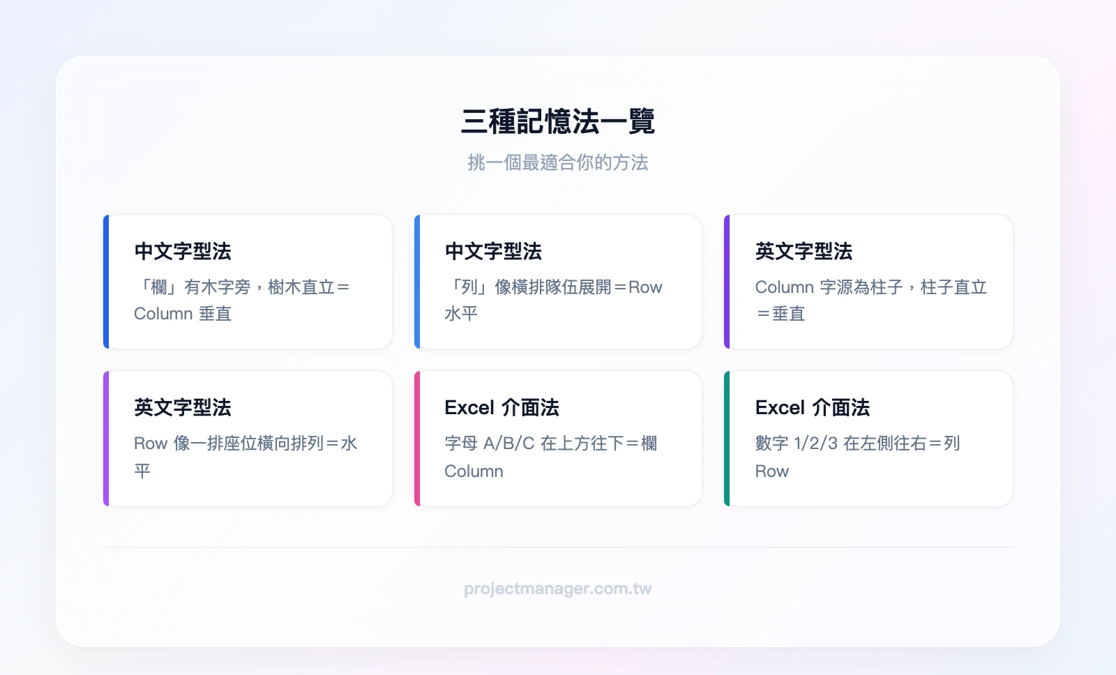 三種記憶法一覽——中文字型法：欄有木字旁像樹直立＝Column垂直；英文字型法：Column像柱子直立、Row像一排座位水平；Excel介面法：字母ABC在上方＝欄Column、數字123在左側＝列Row
