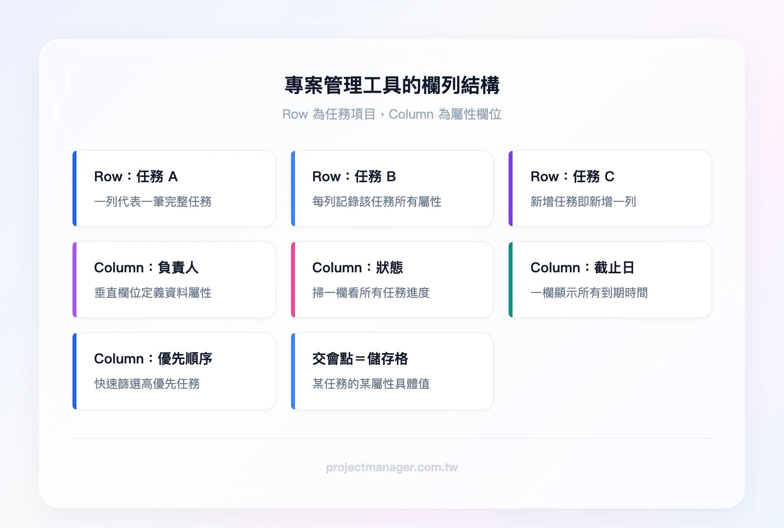 專案管理工具的欄列結構——Row（列）代表任務項目：任務A、任務B、任務C；Column（欄）代表屬性欄位：負責人、狀態、截止日、優先順序；交會點＝某任務的某屬性值