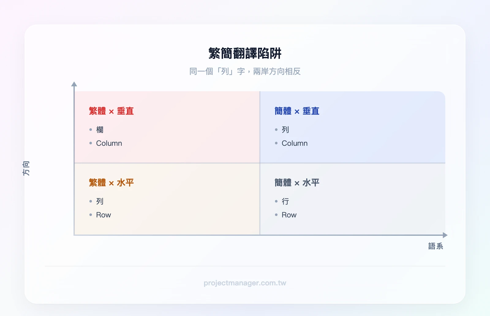 繁簡翻譯陷阱 2×2 矩陣——橫軸：繁體中文／簡體中文；縱軸：垂直方向／水平方向；左上（繁體＋垂直）＝欄 Column；左下（繁體＋水平）＝列 Row；右上（簡體＋垂直）＝列 Column；右下（簡體＋水平）＝行 Row