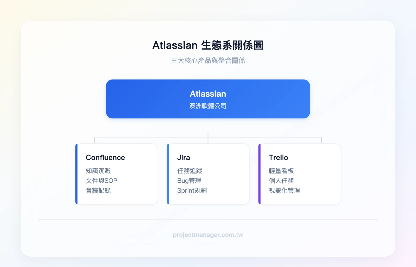 Atlassian 生態系關係圖：最上層 Atlassian，下分三大產品——Confluence（知識沉澱）、Jira（任務追蹤）、Trello（輕量看板），三者之間有雙向整合箭頭