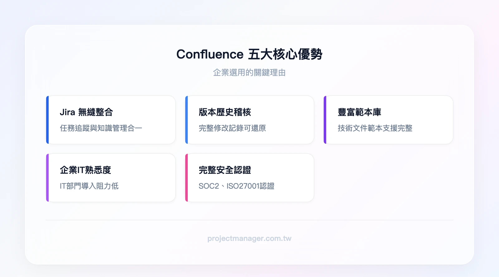 Confluence 五大核心優勢：Jira 無縫整合、版本歷史與稽核軌跡、豐富範本庫、企業 IT 高熟悉度、完整安全認證