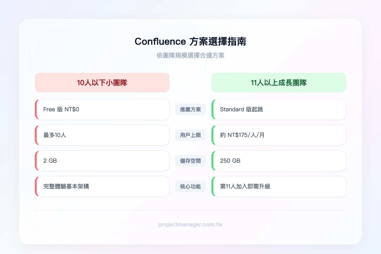 Confluence 方案選擇前後對比：左欄「10人以下小團隊」建議 Free 版（NT$0），右欄「11人以上成長團隊」建議 Standard 版起跳（約 NT$184/人/月），並標示升級的關鍵觸發點