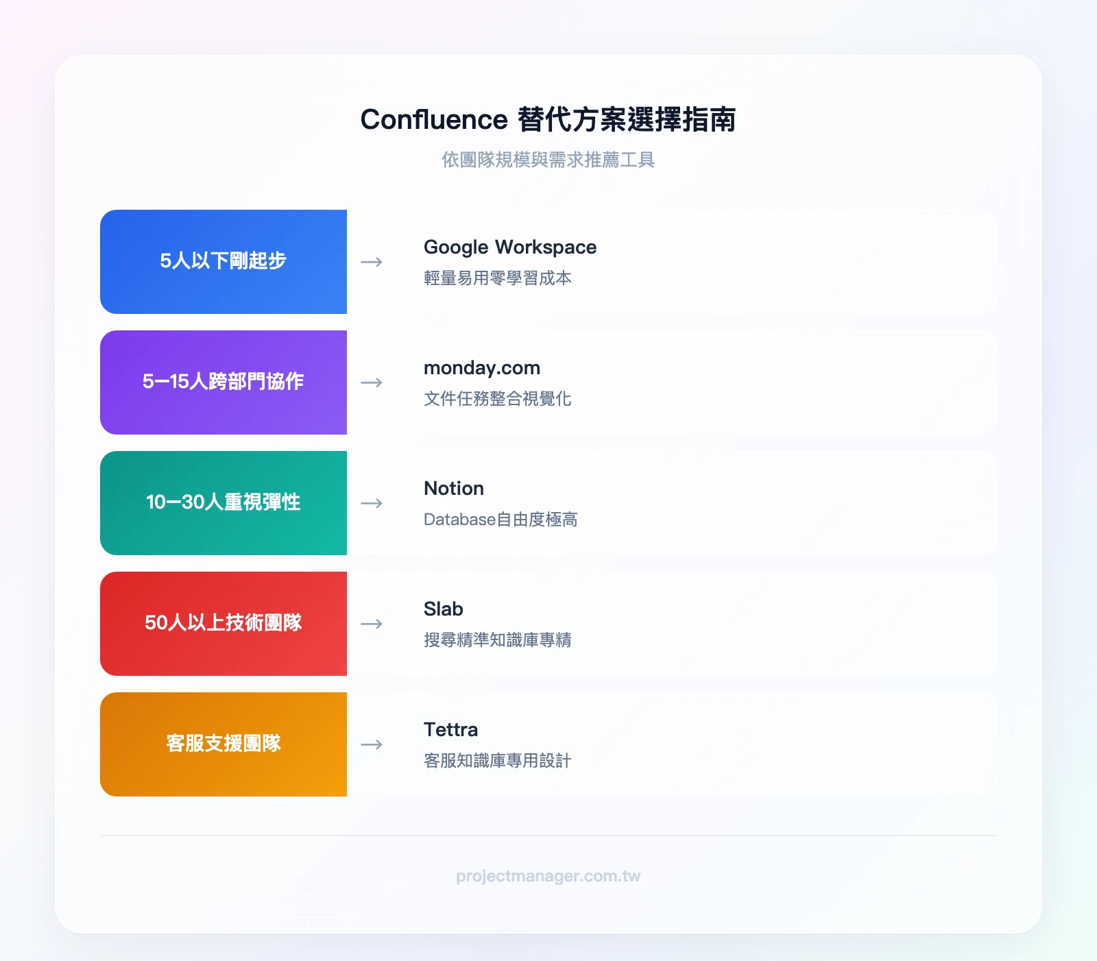 Confluence 替代方案選擇指南——條件：你是哪種團隊？5人以下剛起步→Google Workspace；5-15人跨部門協作→monday.com；10-30人重視彈性→Notion；50人以上技術團隊→Slab；客服支援團隊→Tettra