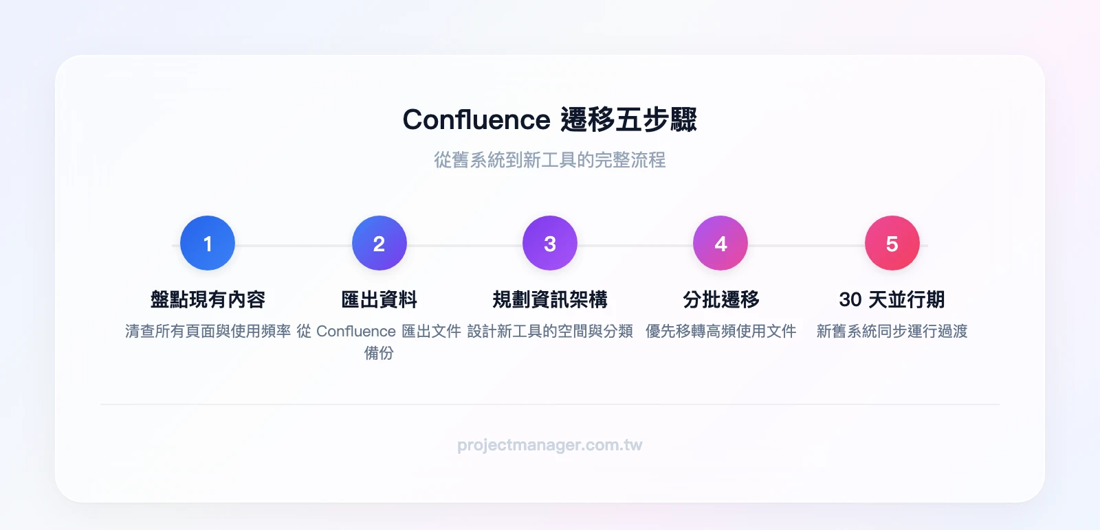 Confluence 遷移五步驟流程：Step 1 盤點現有內容、Step 2 匯出 Confluence 資料、Step 3 規劃新工具資訊架構、Step 4 分批遷移高頻文件、Step 5 設定 30 天並行期