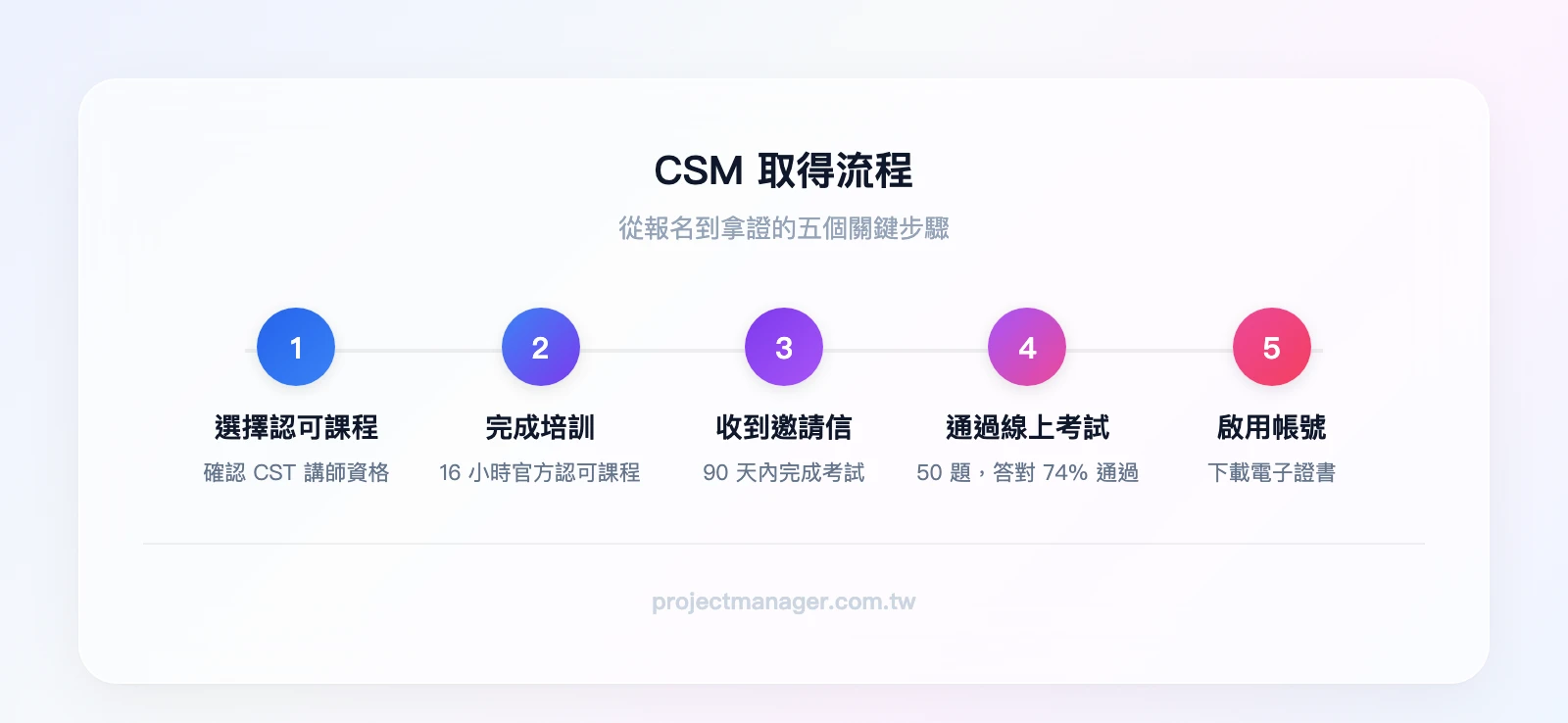CSM 取得流程五步驟：選擇認可課程 → 完成 16 小時培訓 → 收到 Scrum Alliance 考試邀請信 → 通過線上考試 → 啟用帳號下載證書
